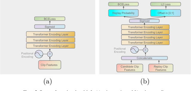 Figure 3 for Feature Combination Meets Attention: Baidu Soccer Embeddings and Transformer based Temporal Detection
