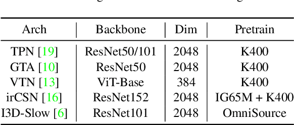 Figure 2 for Feature Combination Meets Attention: Baidu Soccer Embeddings and Transformer based Temporal Detection