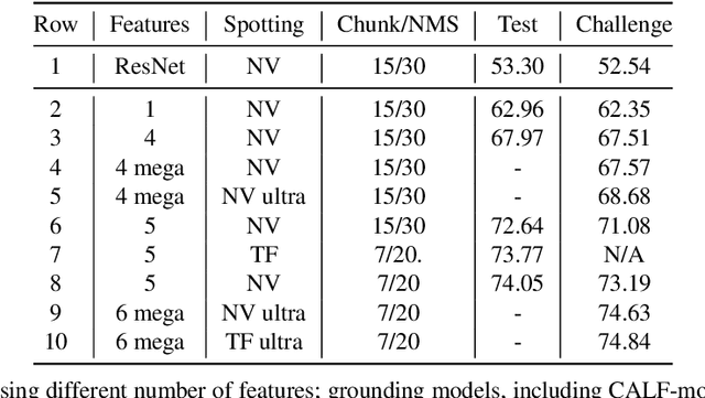 Figure 4 for Feature Combination Meets Attention: Baidu Soccer Embeddings and Transformer based Temporal Detection