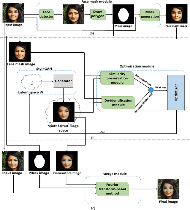 Figure 1 for GMFIM: A Generative Mask-guided Facial Image Manipulation Model for Privacy Preservation