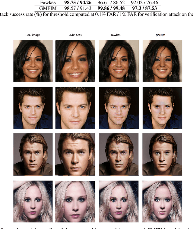 Figure 3 for GMFIM: A Generative Mask-guided Facial Image Manipulation Model for Privacy Preservation