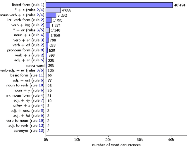 Figure 2 for The Controlled Natural Language of Randall Munroe's Thing Explainer