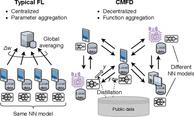 Figure 1 for Decentralized and Model-Free Federated Learning: Consensus-Based Distillation in Function Space