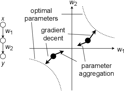 Figure 2 for Decentralized and Model-Free Federated Learning: Consensus-Based Distillation in Function Space