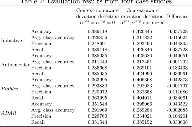 Figure 4 for Detecting Context-Aware Deviations in Process Executions