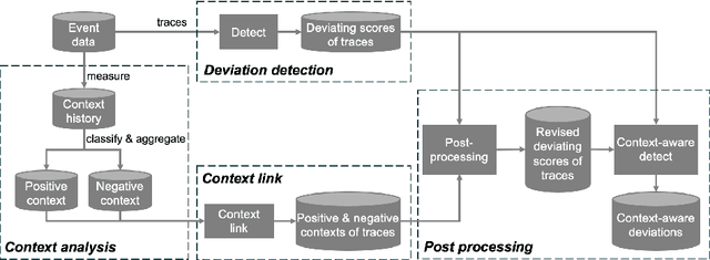 Figure 1 for Detecting Context-Aware Deviations in Process Executions