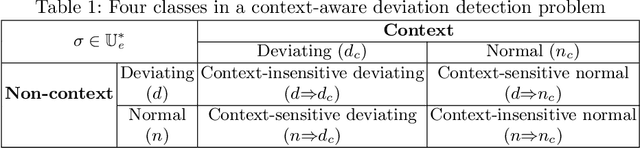 Figure 2 for Detecting Context-Aware Deviations in Process Executions