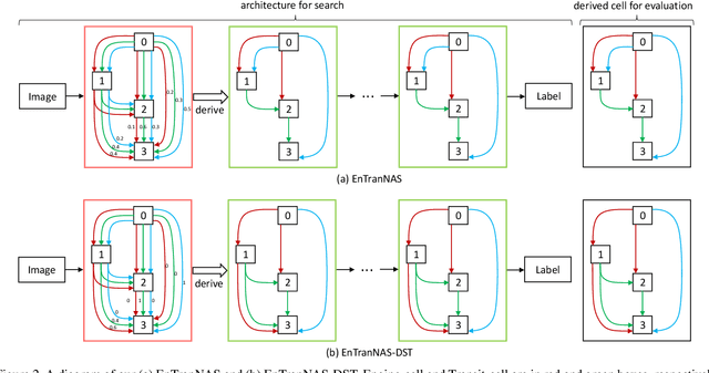 Figure 3 for Towards Improving the Consistency, Efficiency, and Flexibility of Differentiable Neural Architecture Search