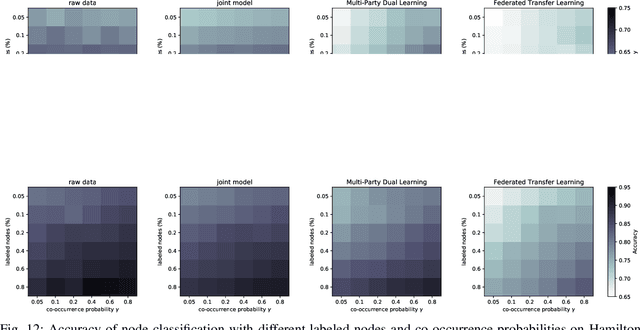 Figure 3 for Multi-Party Dual Learning