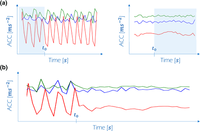 Figure 1 for Topic Modeling of Behavioral Modes Using Sensor Data