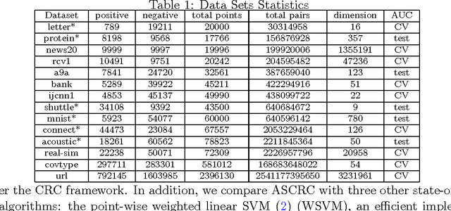 Figure 1 for Active Sampling of Pairs and Points for Large-scale Linear Bipartite Ranking