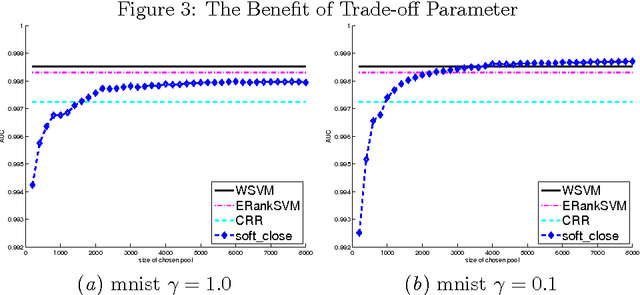 Figure 4 for Active Sampling of Pairs and Points for Large-scale Linear Bipartite Ranking