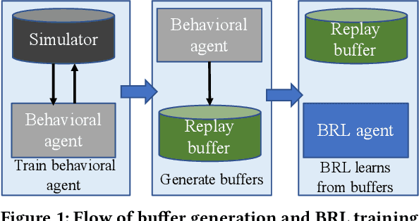 Figure 1 for B2RL: An open-source Dataset for Building Batch Reinforcement Learning