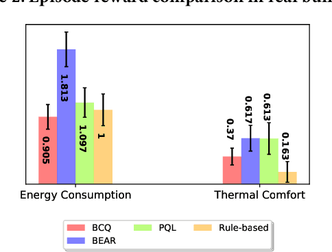 Figure 4 for B2RL: An open-source Dataset for Building Batch Reinforcement Learning