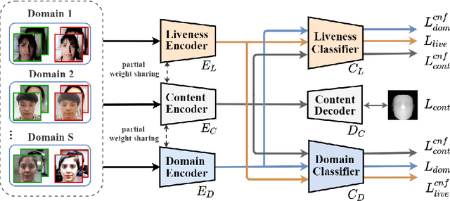 Figure 1 for Learning Facial Liveness Representation for Domain Generalized Face Anti-spoofing