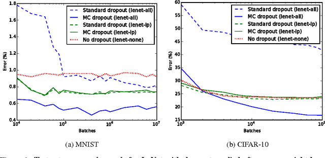 Figure 1 for Bayesian Convolutional Neural Networks with Bernoulli Approximate Variational Inference