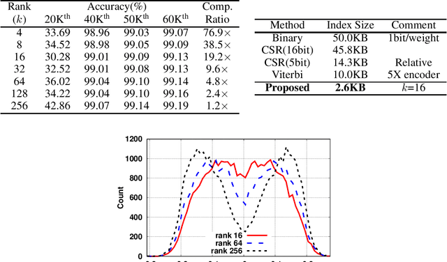 Figure 2 for Network Pruning for Low-Rank Binary Indexing