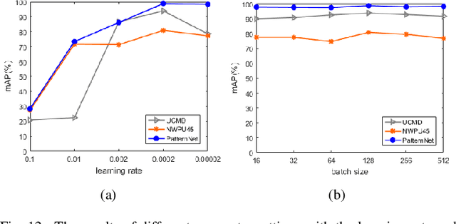 Figure 4 for DML-GANR: Deep Metric Learning With Generative Adversarial Network Regularization for High Spatial Resolution Remote Sensing Image Retrieval