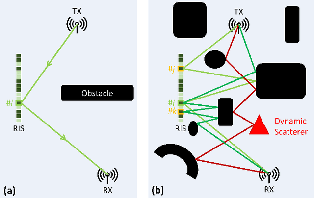 Figure 1 for Self-Adaptive RISs Beyond Free Space: Convergence of Localization, Sensing and Communication under Rich-Scattering Conditions