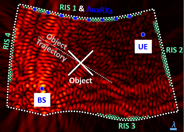 Figure 2 for Self-Adaptive RISs Beyond Free Space: Convergence of Localization, Sensing and Communication under Rich-Scattering Conditions