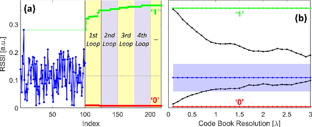 Figure 4 for Self-Adaptive RISs Beyond Free Space: Convergence of Localization, Sensing and Communication under Rich-Scattering Conditions