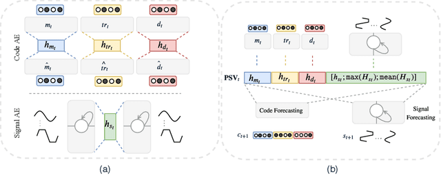 Figure 3 for Unsupervised Representation for EHR Signals and Codes as Patient Status Vector