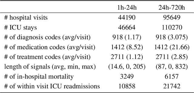 Figure 2 for Unsupervised Representation for EHR Signals and Codes as Patient Status Vector