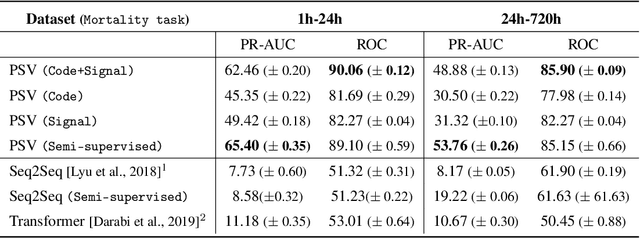 Figure 4 for Unsupervised Representation for EHR Signals and Codes as Patient Status Vector