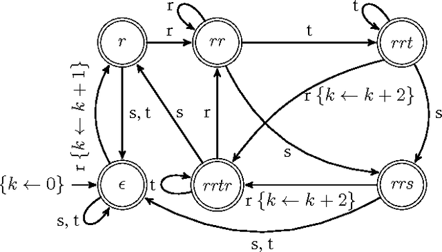 Figure 3 for Propagating Regular Counting Constraints