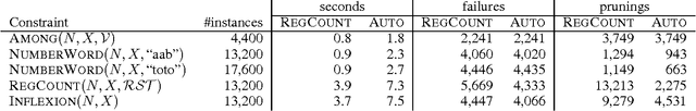 Figure 2 for Propagating Regular Counting Constraints