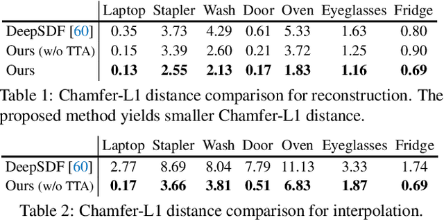 Figure 1 for A-SDF: Learning Disentangled Signed Distance Functions for Articulated Shape Representation
