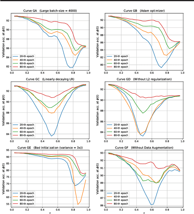 Figure 1 for Using Mode Connectivity for Loss Landscape Analysis