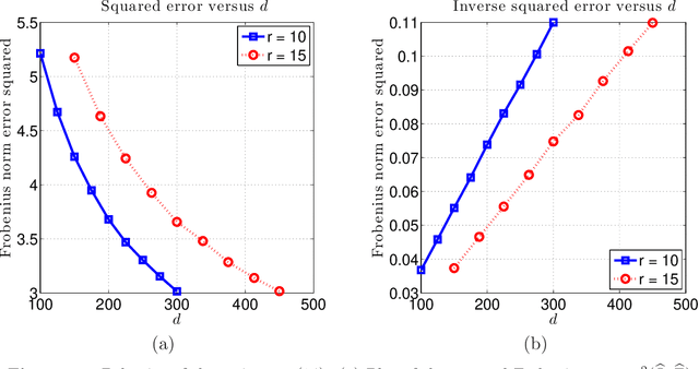 Figure 2 for Noisy matrix decomposition via convex relaxation: Optimal rates in high dimensions