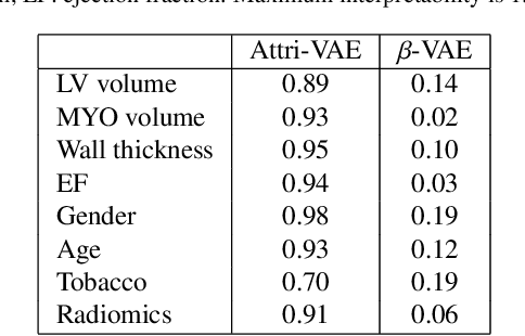 Figure 2 for Attri-VAE: attribute-based, disentangled and interpretable representations of medical images with variational autoencoders