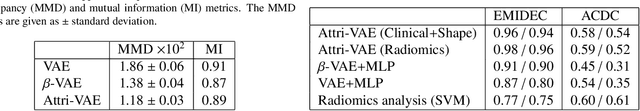 Figure 4 for Attri-VAE: attribute-based, disentangled and interpretable representations of medical images with variational autoencoders
