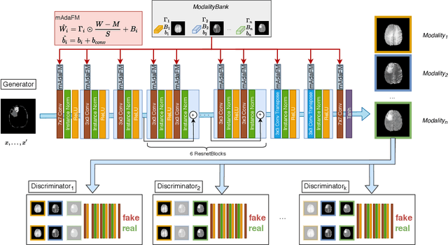 Figure 1 for Modality Bank: Learn multi-modality images across data centers without sharing medical data