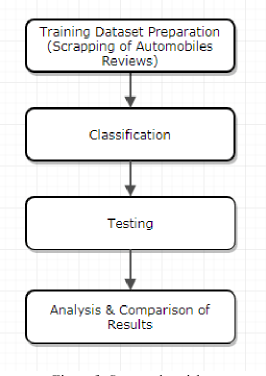 Figure 1 for Sentiment Classification of Customer Reviews about Automobiles in Roman Urdu