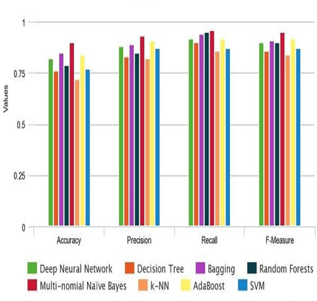 Figure 3 for Sentiment Classification of Customer Reviews about Automobiles in Roman Urdu