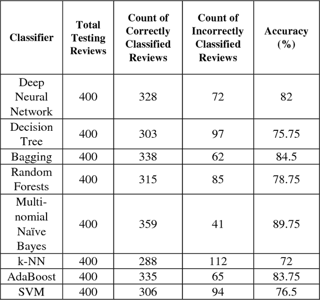 Figure 2 for Sentiment Classification of Customer Reviews about Automobiles in Roman Urdu