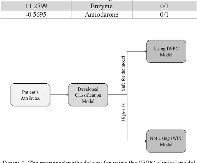 Figure 3 for A Computer-Aided System for Determining the Application Range of a Warfarin Clinical Dosing Algorithm Using Support Vector Machines with a Polynomial Kernel Function