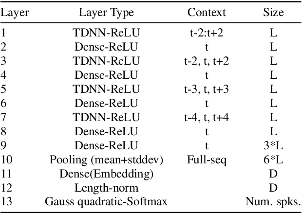 Figure 1 for Speaker Diarization using Two-pass Leave-One-Out Gaussian PLDA Clustering of DNN Embeddings