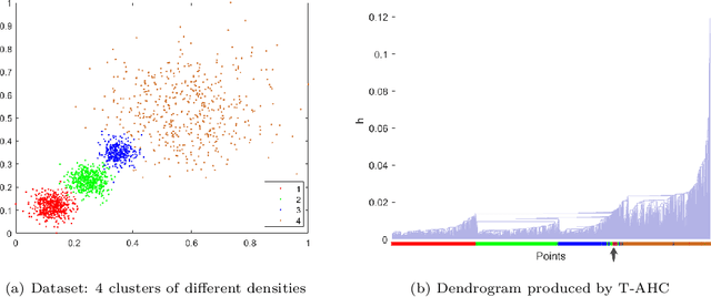 Figure 1 for The Impact of Isolation Kernel on Agglomerative Hierarchical Clustering Algorithms