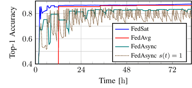 Figure 1 for Scheduling for Ground-Assisted Federated Learning in LEO Satellite Constellations