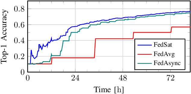 Figure 4 for Scheduling for Ground-Assisted Federated Learning in LEO Satellite Constellations
