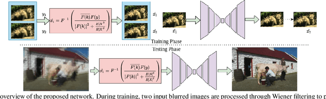 Figure 3 for NBD-GAP: Non-Blind Image Deblurring Without Clean Target Images