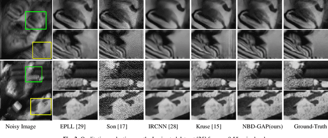 Figure 4 for NBD-GAP: Non-Blind Image Deblurring Without Clean Target Images