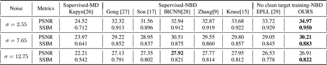 Figure 2 for NBD-GAP: Non-Blind Image Deblurring Without Clean Target Images