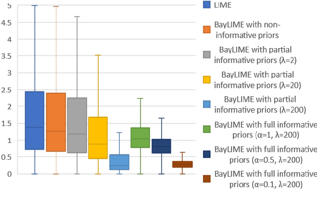 Figure 3 for BayLIME: Bayesian Local Interpretable Model-Agnostic Explanations