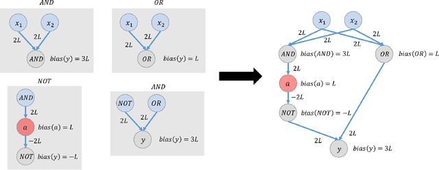 Figure 3 for A Basic Compositional Model for Spiking Neural Networks