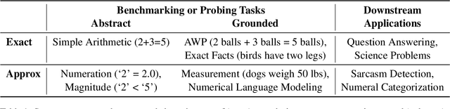 Figure 1 for Representing Numbers in NLP: a Survey and a Vision